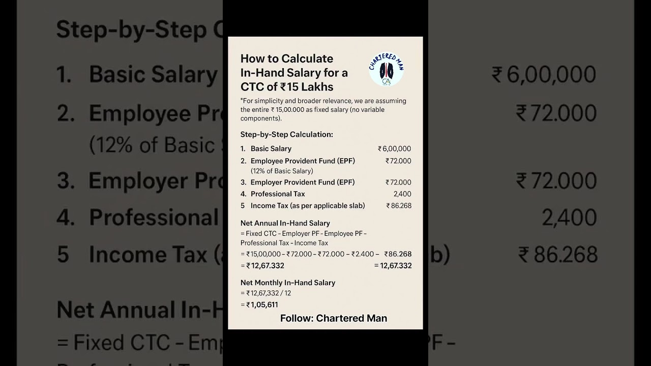 How to calculate in hand salary for a CTC of ₹15 Lakh #tax #salary #savings #income #explore