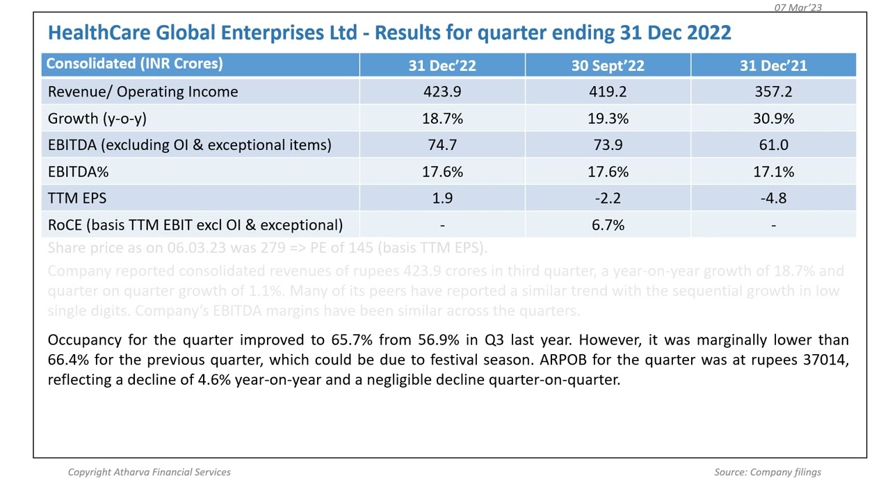 HealthCare Global Enterprises Ltd's Q3FY23 Results