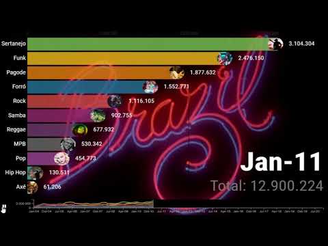 MOST POPULAR MUSIC GENRES in BRAZIL 2004-2020 by Google