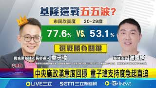 支持度差不到10％! 謝國樑:用市政說服選民 年輕人更愛! 童子瑋民調直追謝國樑僅差6％│記者 林俊華 龔芸可│台灣要聞20260313│三立iNEWS