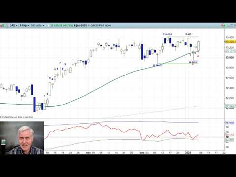 AEX 8 januari 2020 – Nico Bakker – Daily Charts BNP Paribas Markets