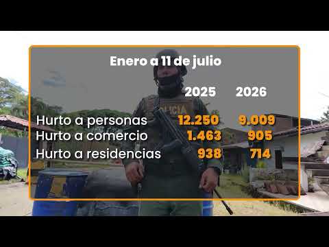 Valle Registra disminución de robos en todas sus modalidades durante 2026 solo el hurto a personas b
