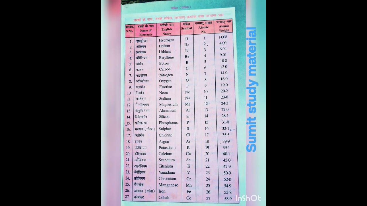 name of elements and symbol , atomic number , atomic weight (in Chemistry)
