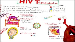 HIV Transmission and Prevention Lecture for USMLE/NBDE/NCLEX/MDS