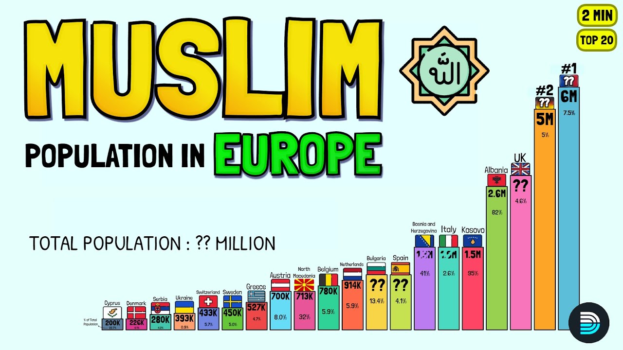 TOP Countries with the LARGEST Muslim Populations in Europe