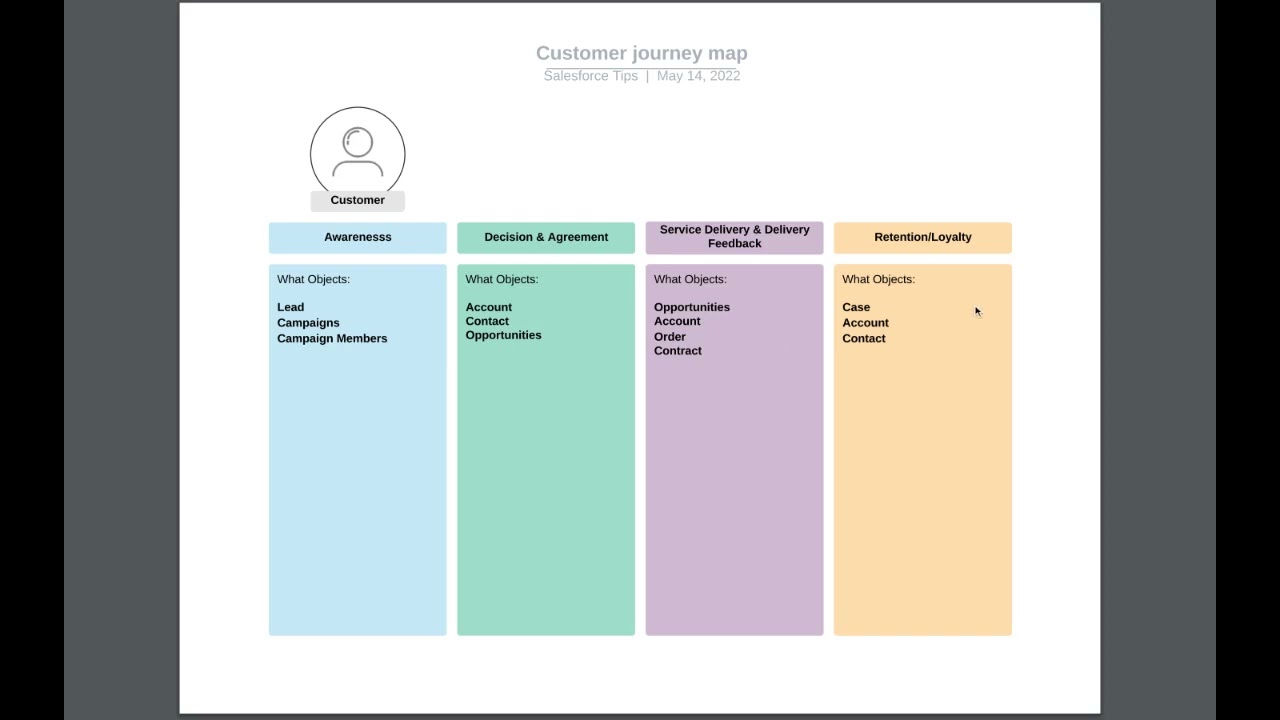 Video 2- Salesforce Sales Cloud Implementation: Customer Journey to Object Mapping