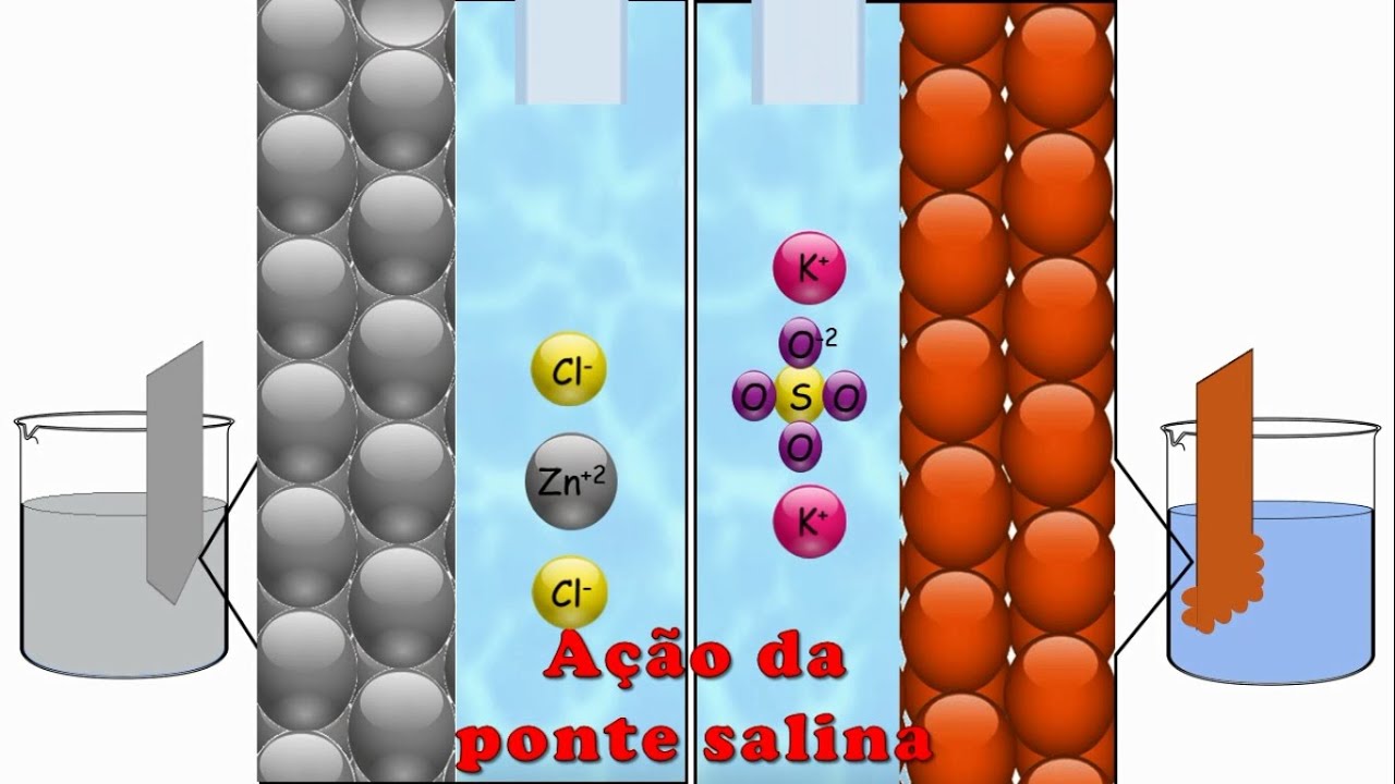 Eletroquímica - Animação do funcionamento da Pilha - com Ponte Salina