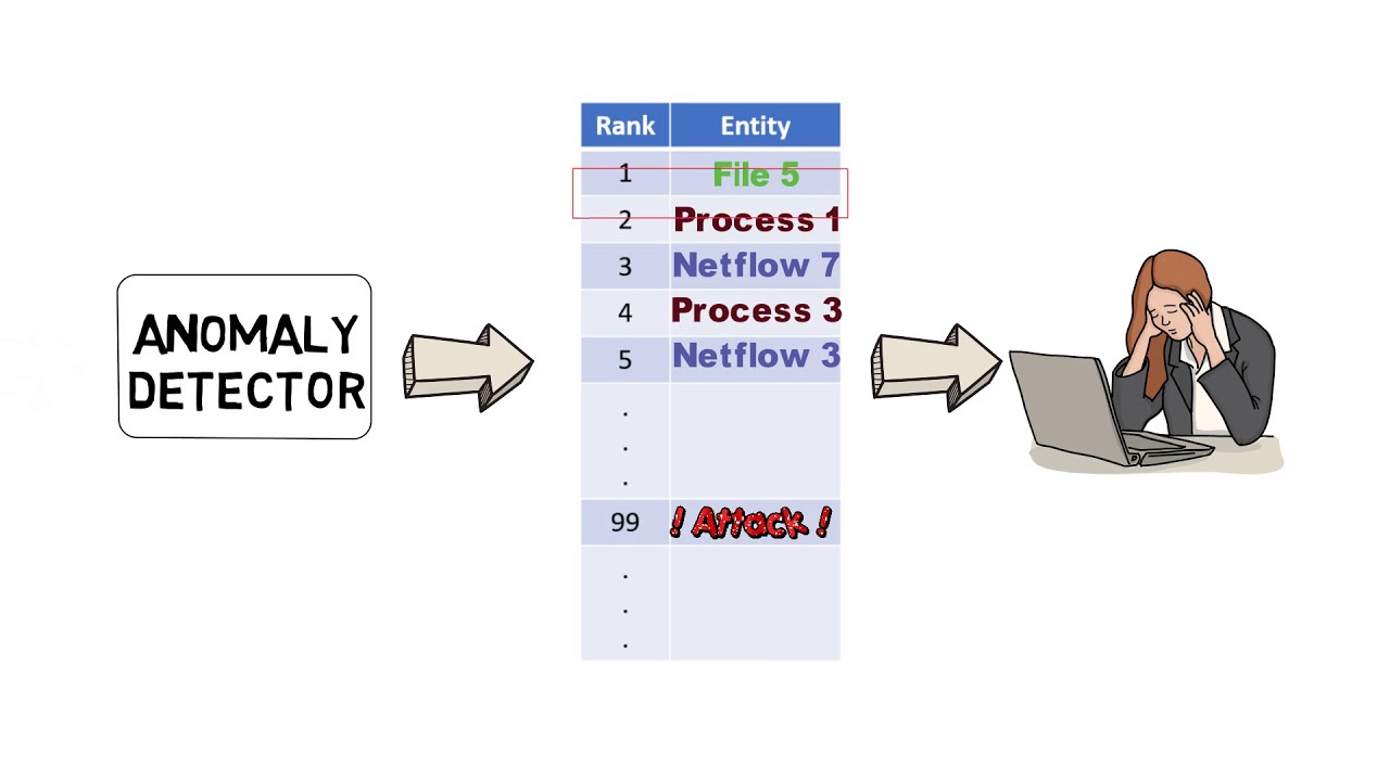 Feedback-Guided Anomaly Discovery via Online Optimization