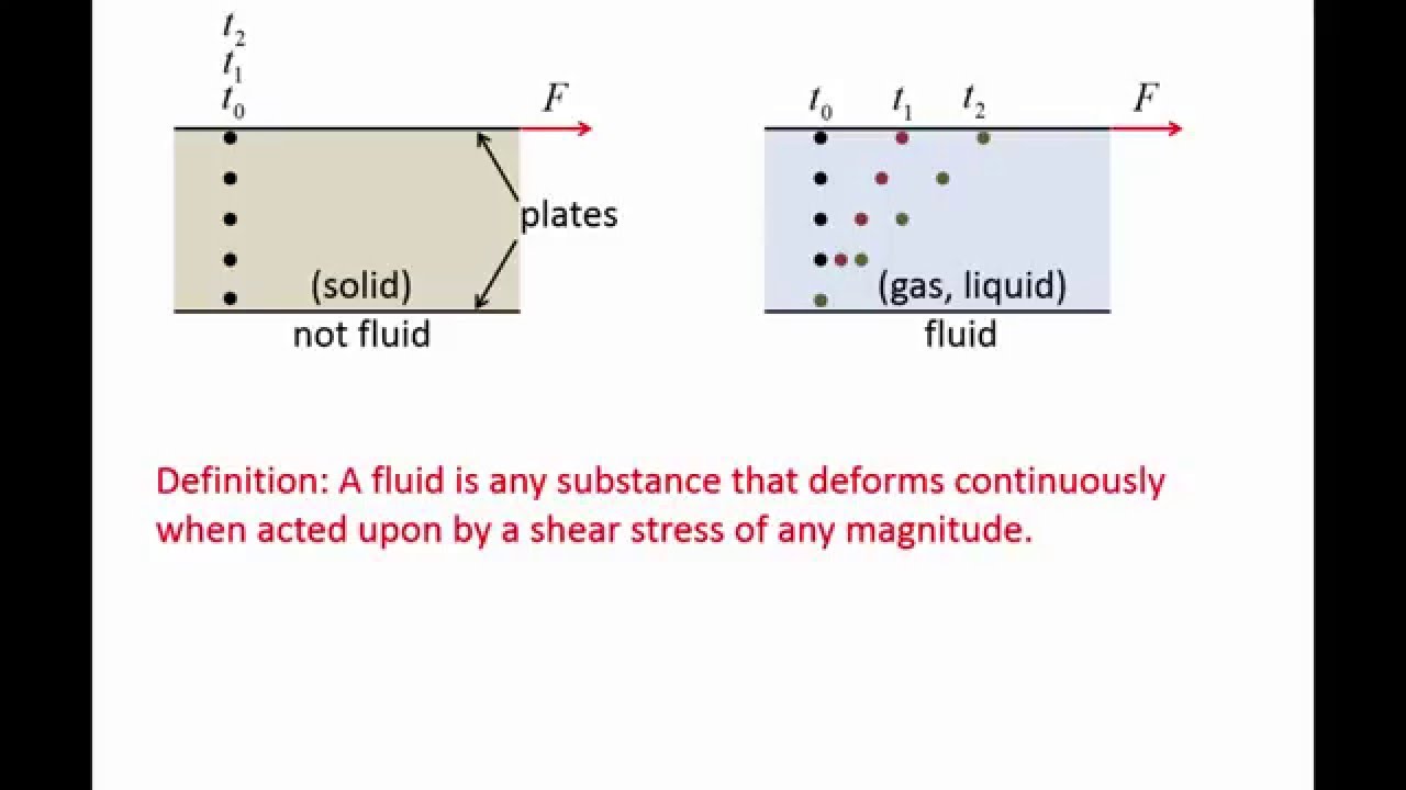 Fluid Mechanics: Topic 1.1 - Definition of a fluid