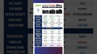 Best Mirrorless Camera 2026 | Sony vs Canon vs Nikon | Review Comparison