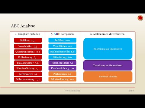 ABC Analyse - 👨🏼‍🎓 EINFACH ERKLÄRT 👩🏼‍🎓