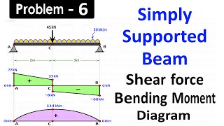Simply Supported Beam Carries One Point Load and Uniformly Distributed Load Over Entire Span of Beam