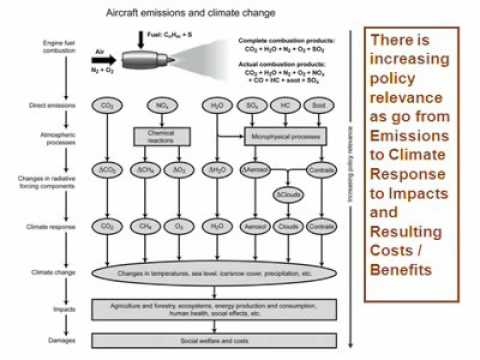 Evaluating the Importance of Aviation on Climate Change