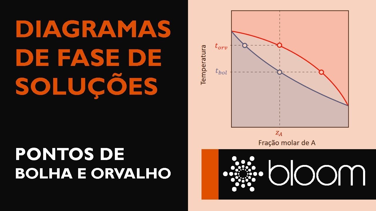 Diagramas de fases de soluções: ponto de bolha e ponto de orvalho