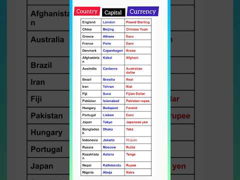 Country Capital & Currency of the World|Currency of all countries|Current Gk & Static Gk Questions