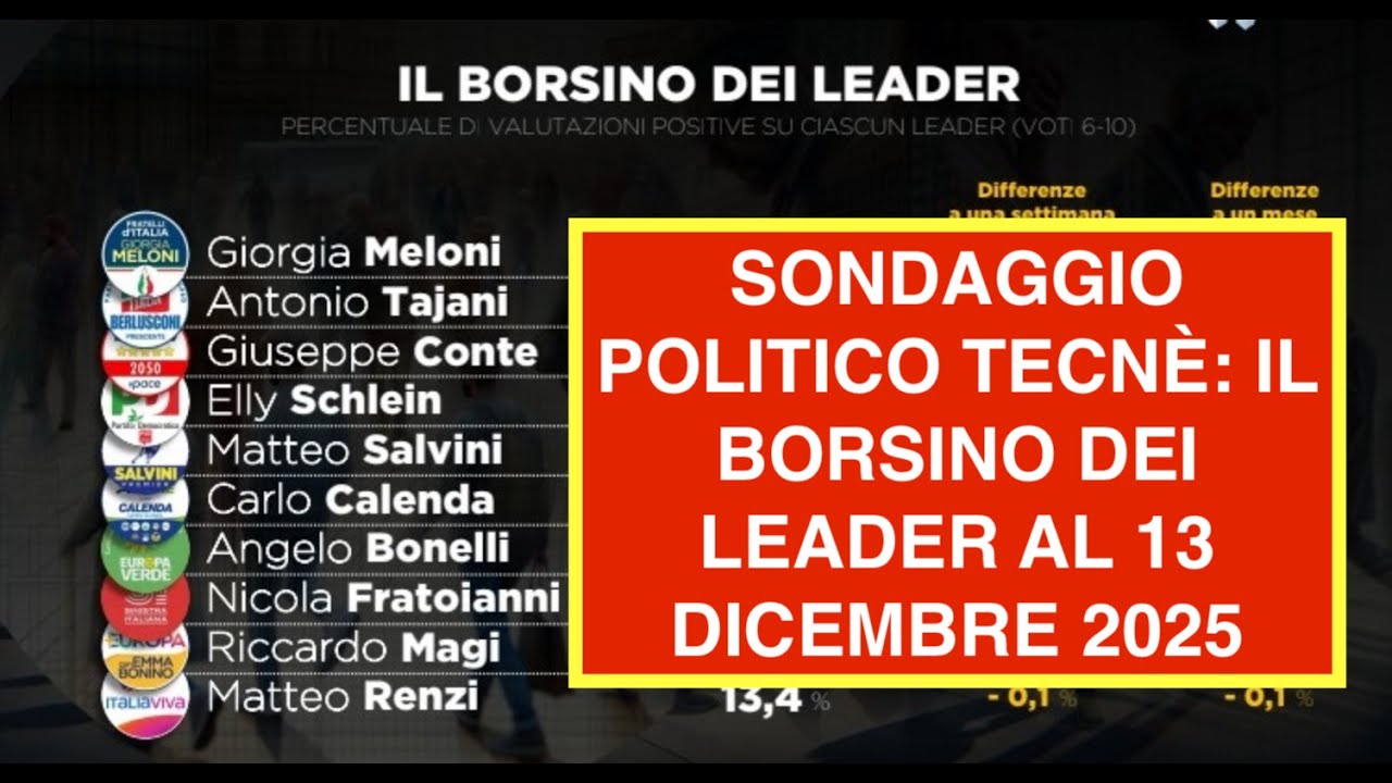 SONDAGGIO POLITICO TECNÈ: IL BORSINO DEI LEADER AL 13 DICEMBRE 2025