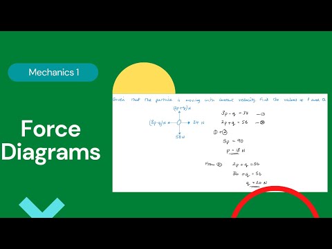Force diagrams (Edexcel IAL M1 4.1)