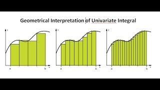 ntegration: Geometrical interpretation of univariate integral through Riemann Sum with examples