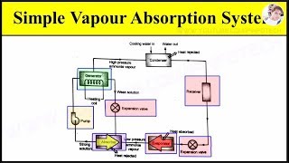 Simple Vapour Absorption System Working Animation Video in Refrigeration and Air Conditioning System
