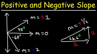 Positive and Negative Slope | Algebra