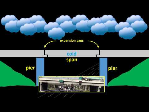 Thermal Expansion of Solids and Expansion Gaps in Bridges