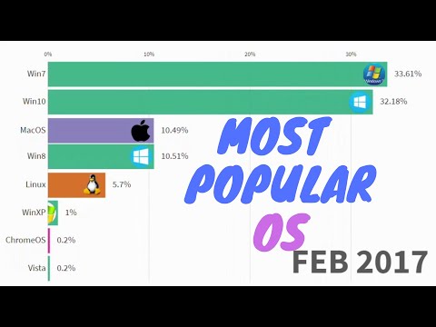 Most popular computer operating system (2003-2019)