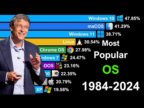 Top Most Popular Operating Systems 1984-2024