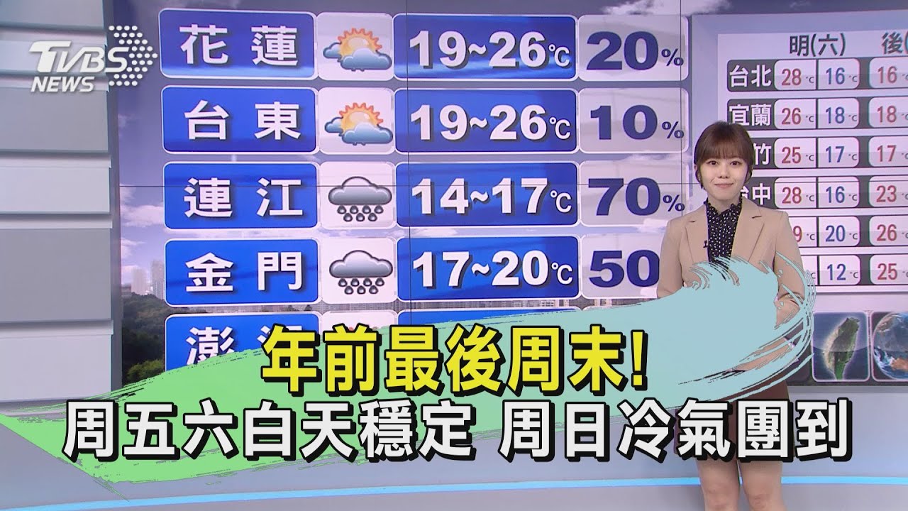 年前最後周末!周五六白天穩定 周日冷氣團到