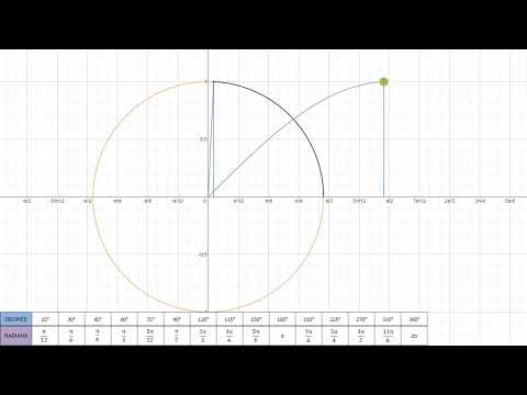 Le Graphique de la Fonction Sinus