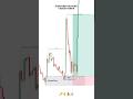 Smart Money Trap Liquidity Break Of Structure In SMC Trading Forex Smartmoneyconcepts Shorts