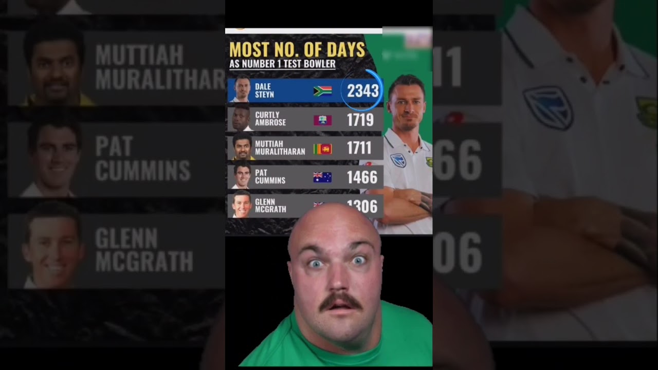 most no. of days as no. 1 test bowler #dale steyn #trending #cricket #shorts #status