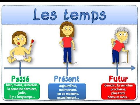 Conjugaison :les temps ( Passé - Présent-Futur)