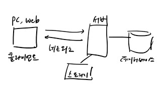 영업 비밀 노출) 서버 네트워크 데이터베이스 이정도만 알면 😎