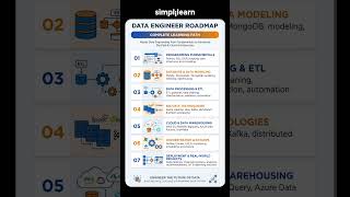 Data Engineer Roadmap 2026 | How to become a Data Engineer? | #Shorts | #Simplilearn