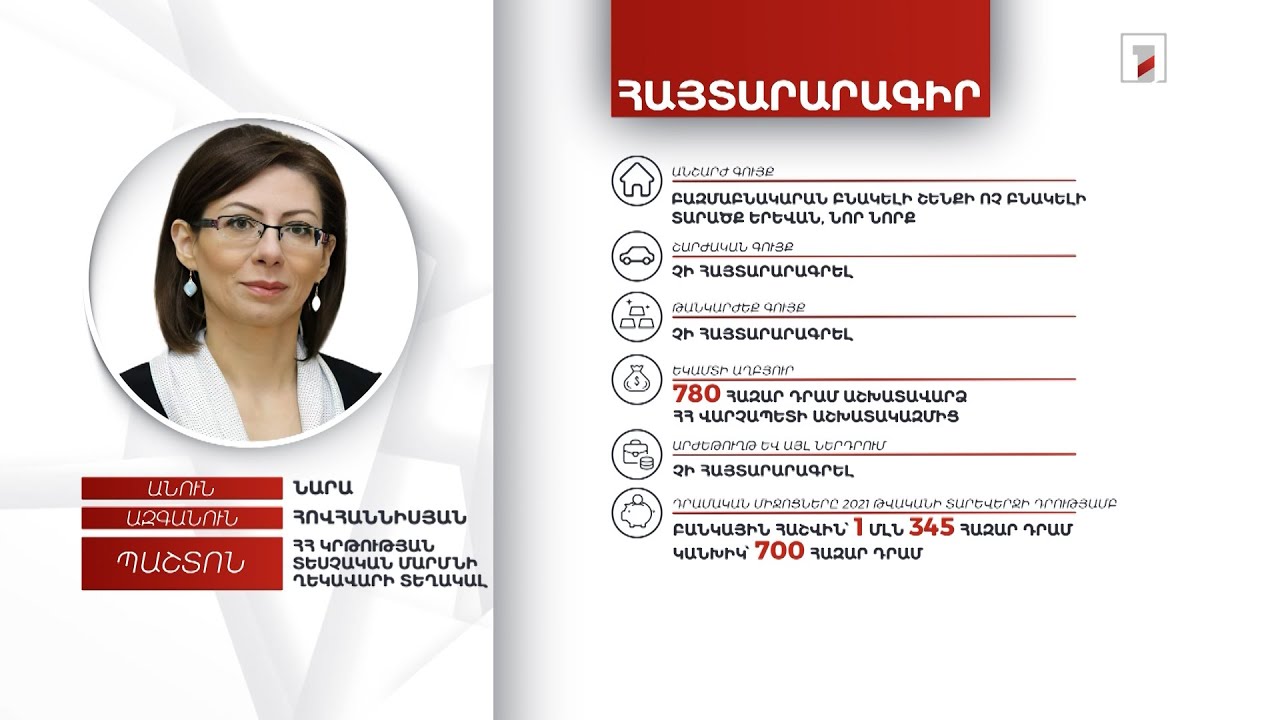 1 անշարժ գույք, 2 մլն դրամ. Կրթության տեսչական մարմնի ղեկավարի տեղակալ Ն.Հովհաննիսյանի հայտարարագիրը