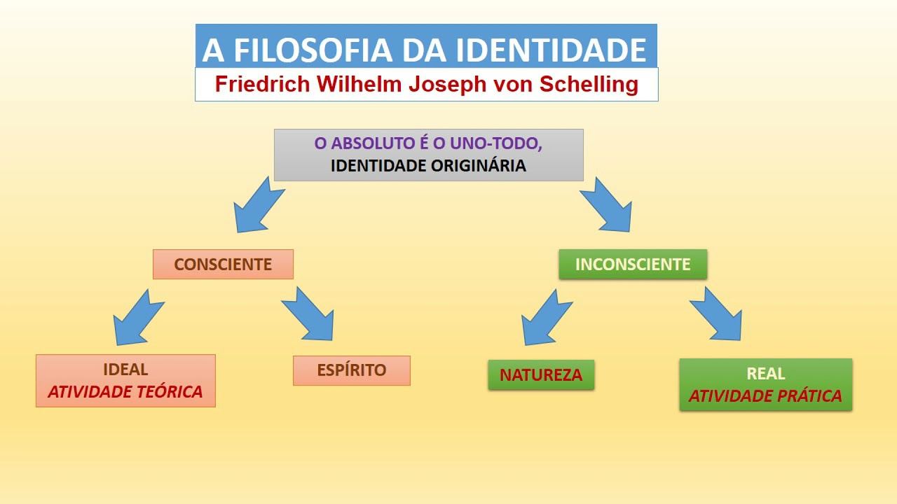 O IDEALISMO DE Friedrich Wilhelm Joseph von Schelling | PROF. CRISTIANO
