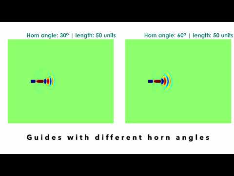 Horn Antenna Simulation using Finite Difference Time Domain (FDTD) Method 📡