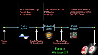 Essence of Modelling and Feedback Control of UAVs || Coming video Series.