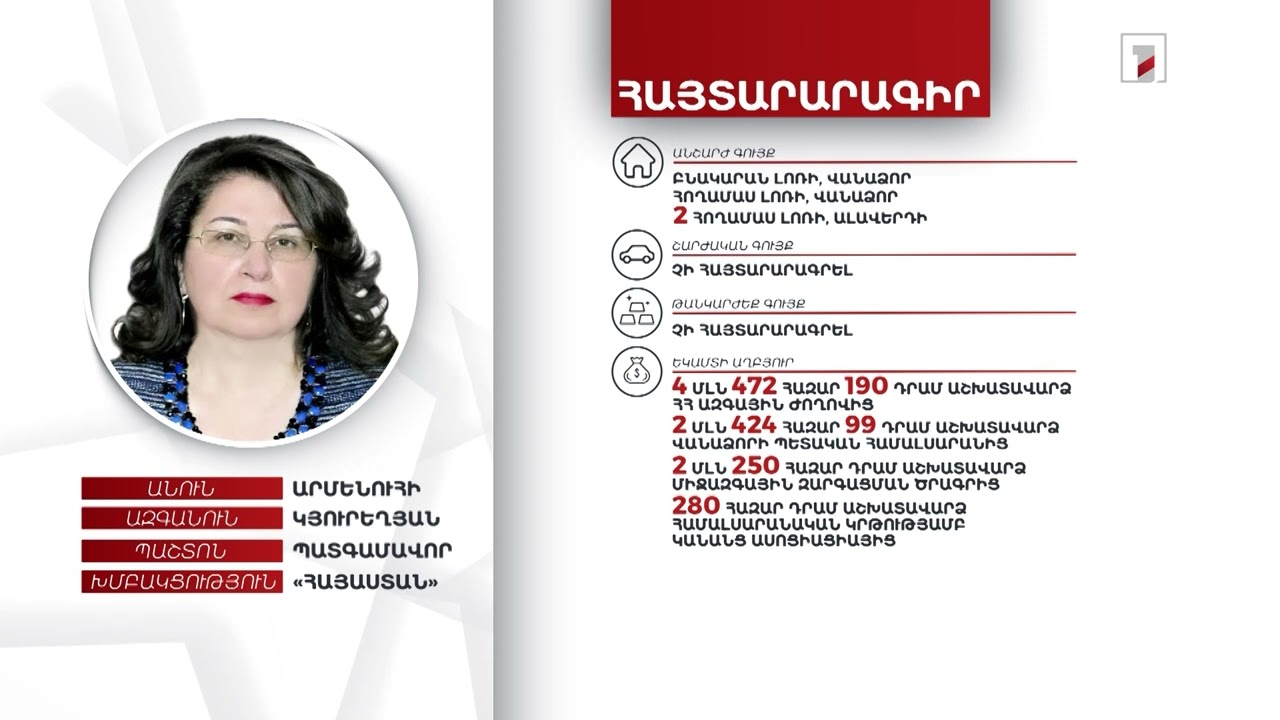 4 անշարժ գույք, 5559 դոլար ավանդ. պատգամավոր Արմենուհի Կյուրեղյանի հայտարարագիրը