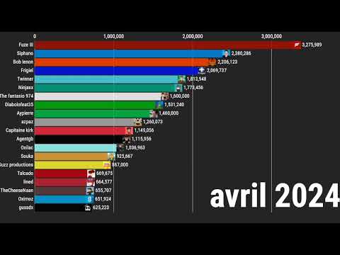 LES PLUS GROS YOUTUBEURS MINECRAFT FRANCAIS EN NOMBRE D'ABONNES (2019-2026)