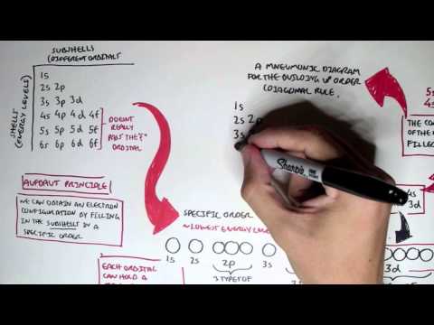 Chemistry Revision Elements and Atoms
