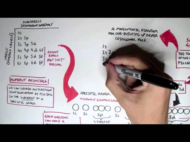 Chemistry Revision IV - Electron Configuration