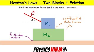 Maximum Force for Two Blocks to Slide Together