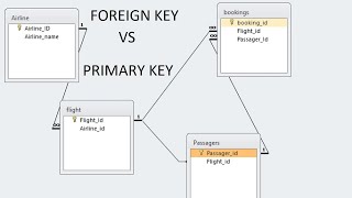 Foreign key versus Primary key Concepts Explained | Using Microsoft Access Databases