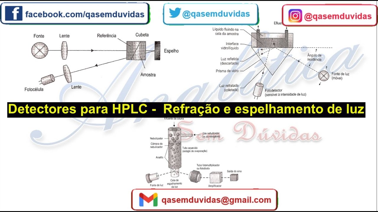 Métodos de separação 24 - Cromatografia líquida de alta eficiência - Detectores Parte 1
