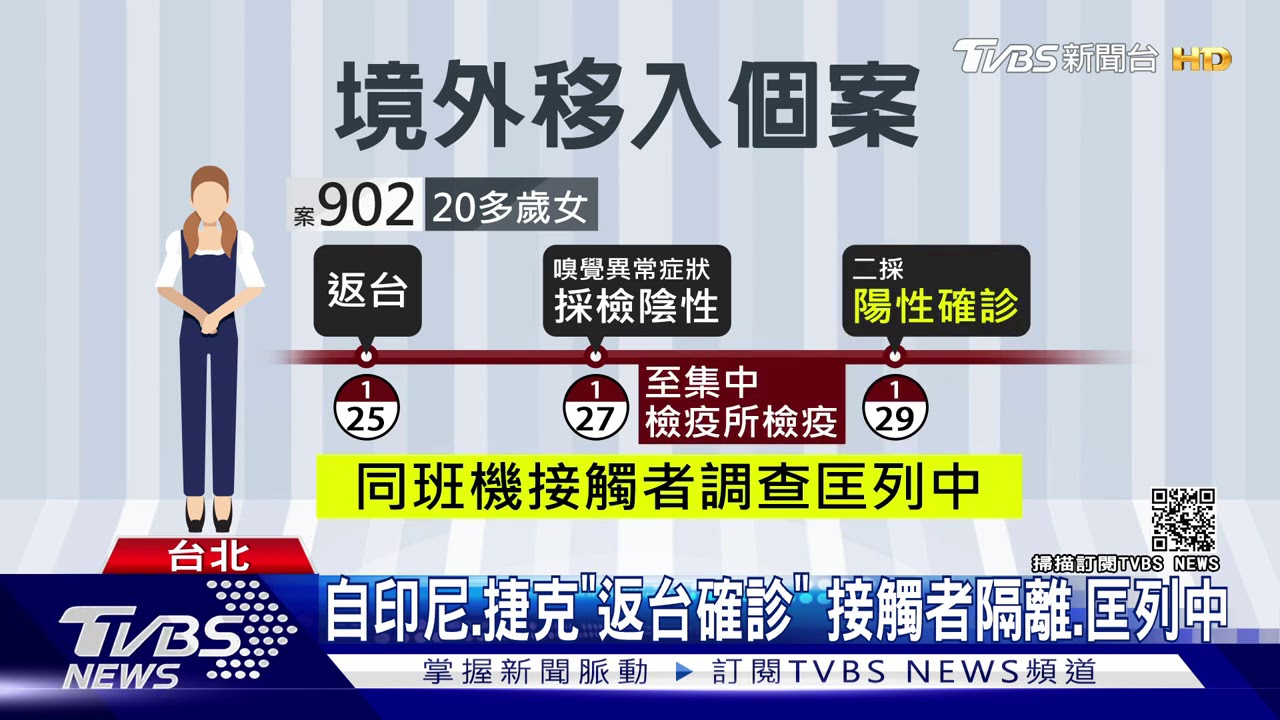 增6例境外！來自印尼、捷克、巴西　「確診破900」