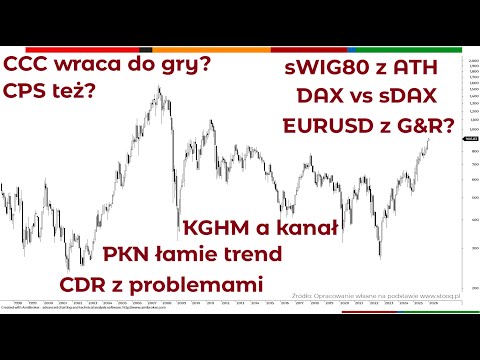 Perspektywy rynku - WIG30 i świat czyli analiza techniczna rynków finansowych Piotr Neidek