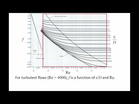 Fluid Mechanics: Topic 8.6.2 - The Moody chart