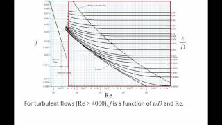 Fluid Mechanics: Topic 8.6.2 - The Moody chart