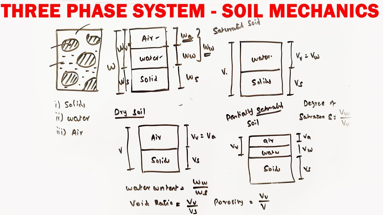 Soil Mechanics Basic Formula's | three phase system important formula | SSC JE | GATE Preparation